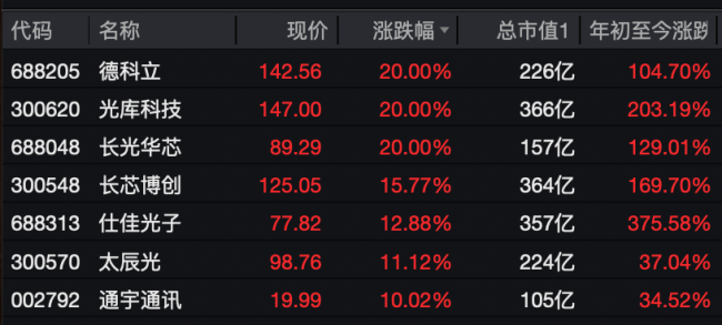 A股科技成长板块强势反攻