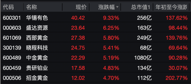 A股科技成长板块强势反攻