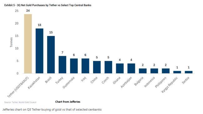 黃金正被綁上穩(wěn)定幣戰(zhàn)車？“行業(yè)老大”購金力度比各國央媽還瘋狂