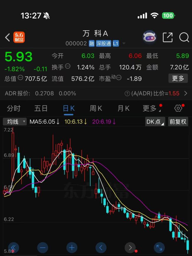 单日跌超30%，“22万科02”二次临停，万科股债齐探底 市场疑虑深铁兜底能力