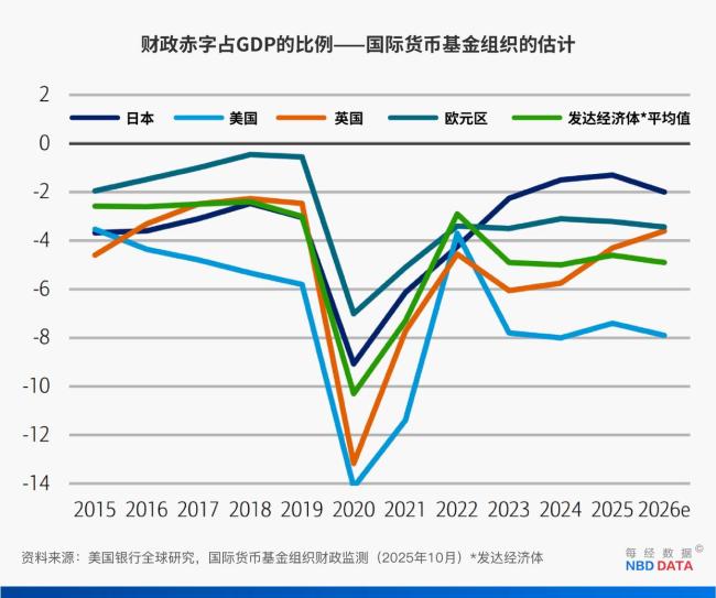 高市早苗“撒钱”计划遭华尔街质疑 财政状况引忧虑