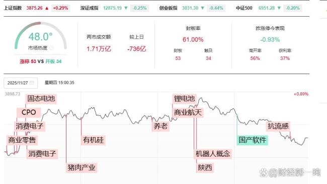 全線跳水 A股反彈能否延續(xù) 市場(chǎng)信心仍脆弱