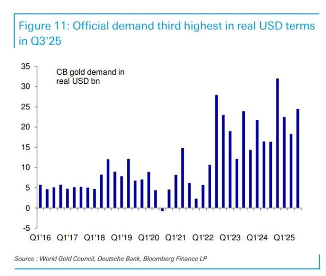 德意志银行明确上调明年金价预期，目标价为5