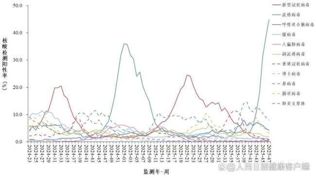 全国流感阳性率接近45%