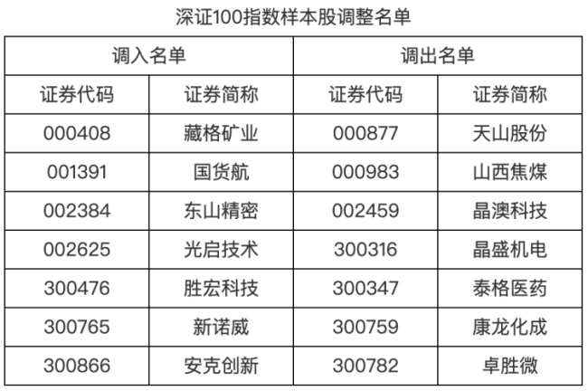 A股多個重要指數(shù)將迎重大調(diào)整 樣本股大換血
