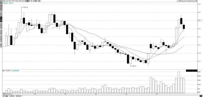 A股11月收官：指数回调，行情进入调整阶段