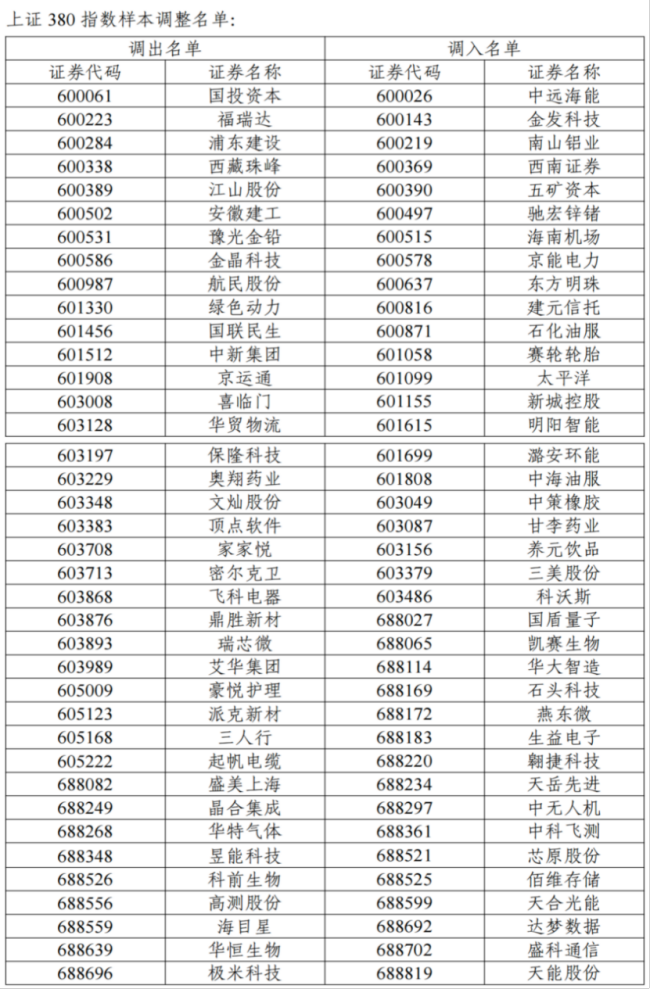 A股多個重要指數(shù)即將迎來重大調(diào)整 樣本股大換崗