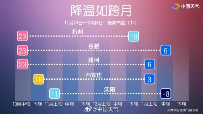 河南多地破11月最熱紀(jì)錄 異常高溫后迎冷空氣降溫