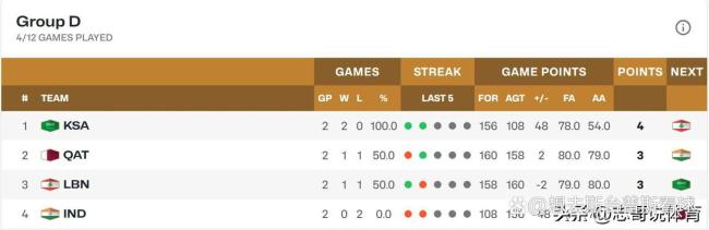 黎巴嫩男籃83-86不敵卡塔爾男籃 爆冷輸球