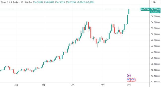 黄金突破6周高点
