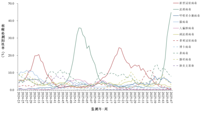 流感阳性率近45% 专家叫停“神方”