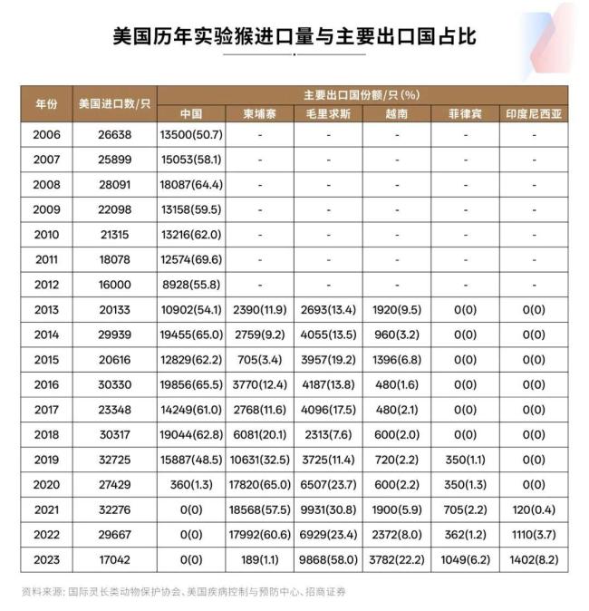 1只实验猴卖12万元仍有价无猴 猴价上扬周期再现