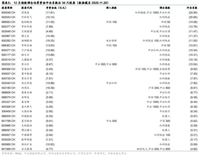 關(guān)注12月份影響市場的兩個主要變量 指數(shù)調(diào)整與資金流沖擊