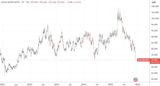 黄金突破6周高点 白银领涨创新高