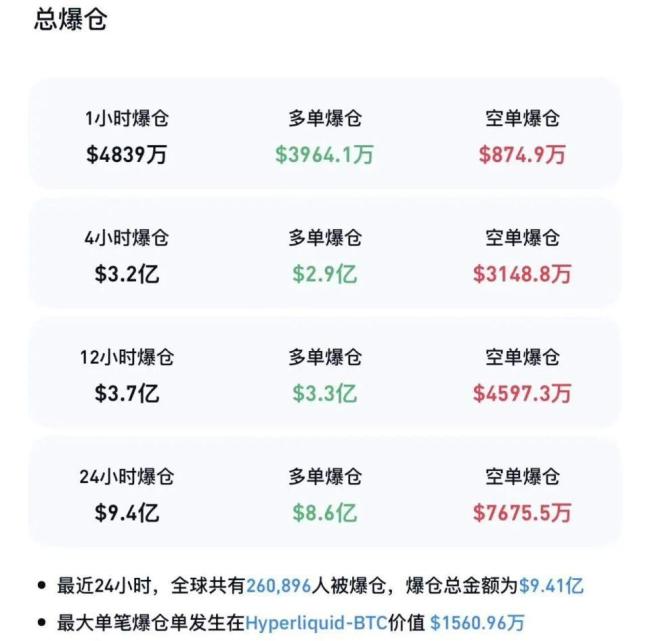加密货币大跌 超26万人爆仓