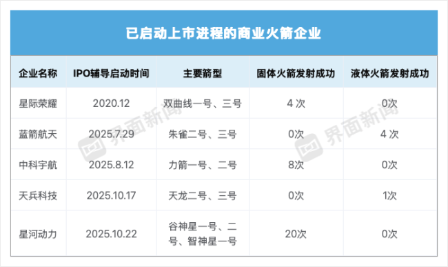 火箭“六小強”競逐液體可回收 加速太空競賽布局