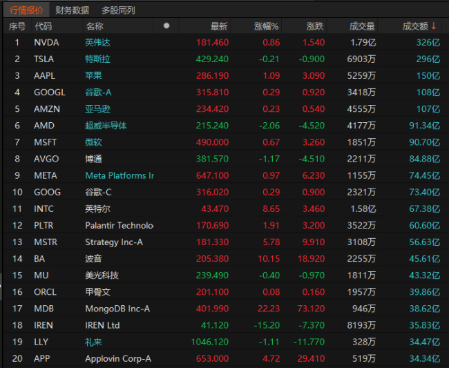 英特爾大漲8.65% 14A制程獲客戶認(rèn)可