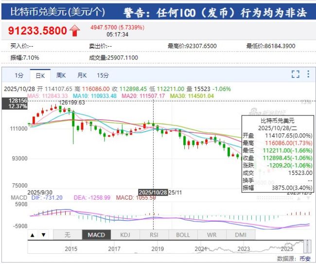 黄金原油收跌 市场避险情绪升温