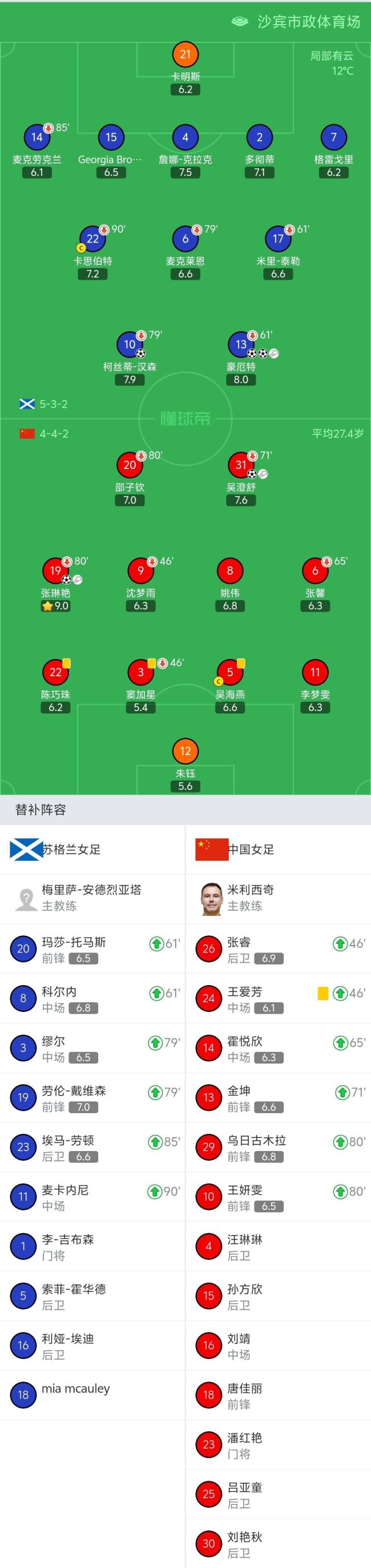 中國女足2比3蘇格蘭女足 友誼賽憾負(fù)