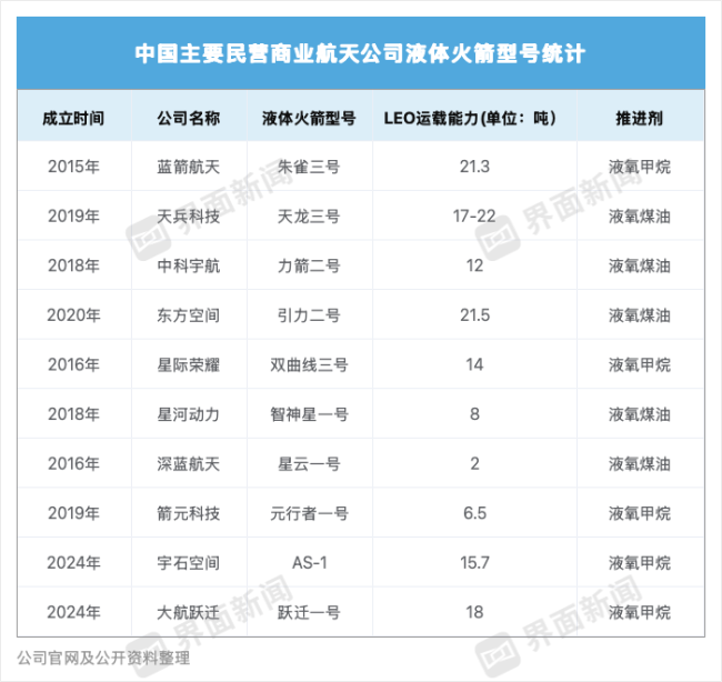 火箭“六小强”竞逐液体可回收 加速太空竞赛布局