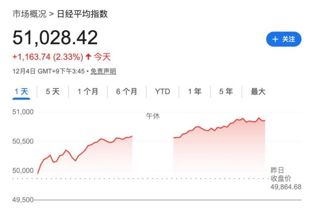 歐美日股市齊漲 金銀高位回調(diào) 全球風(fēng)險(xiǎn)偏好回升