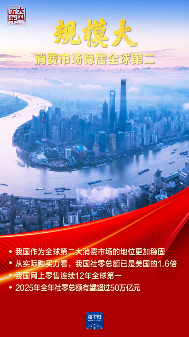 大國五年|澎湃內(nèi)需，鑄就發(fā)展主錨 消費引擎強勁驅(qū)動