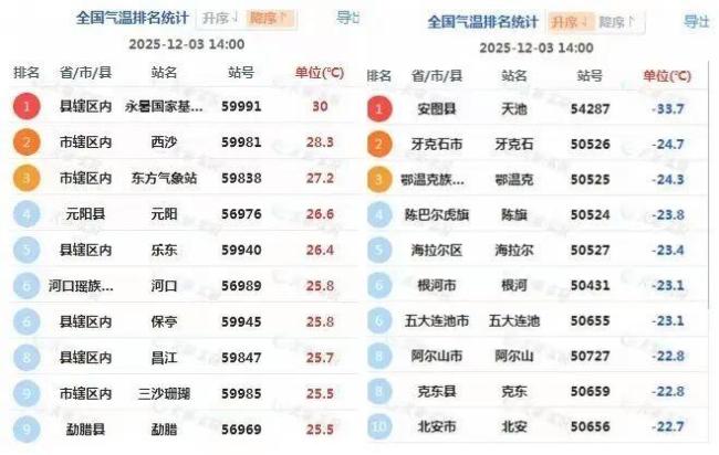 昨日我国南北温差超60℃