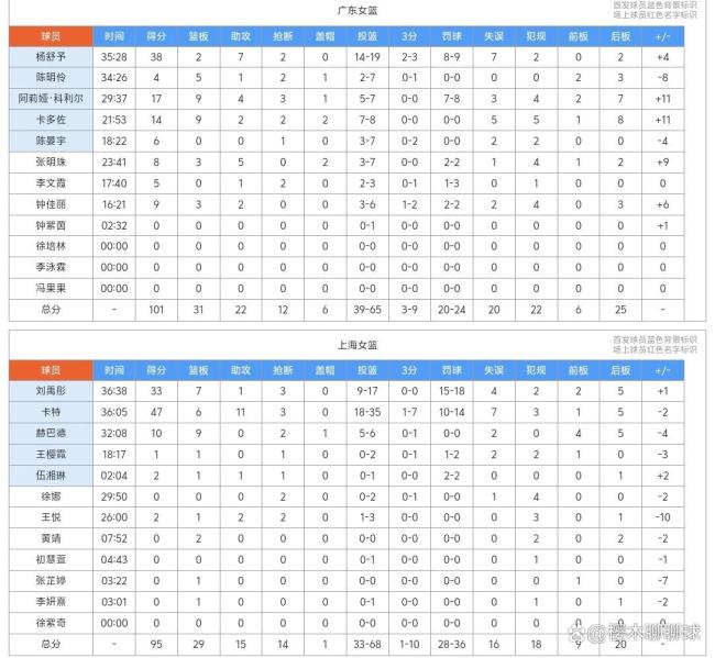巅峰对决！杨舒予38+7广东女篮险胜上海 刘禹彤33分卡特47+11：广东逆转取胜