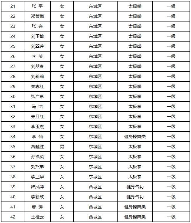 280人獲2025年度北京市一級社會體育指導員技術(shù)等級稱號 名單公布