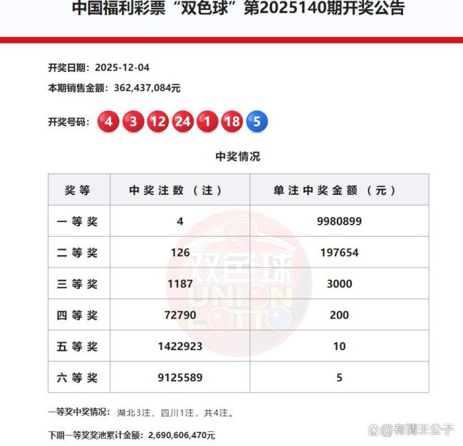 4注 126注！双色球头奖998万落2地 冷热号均衡分布