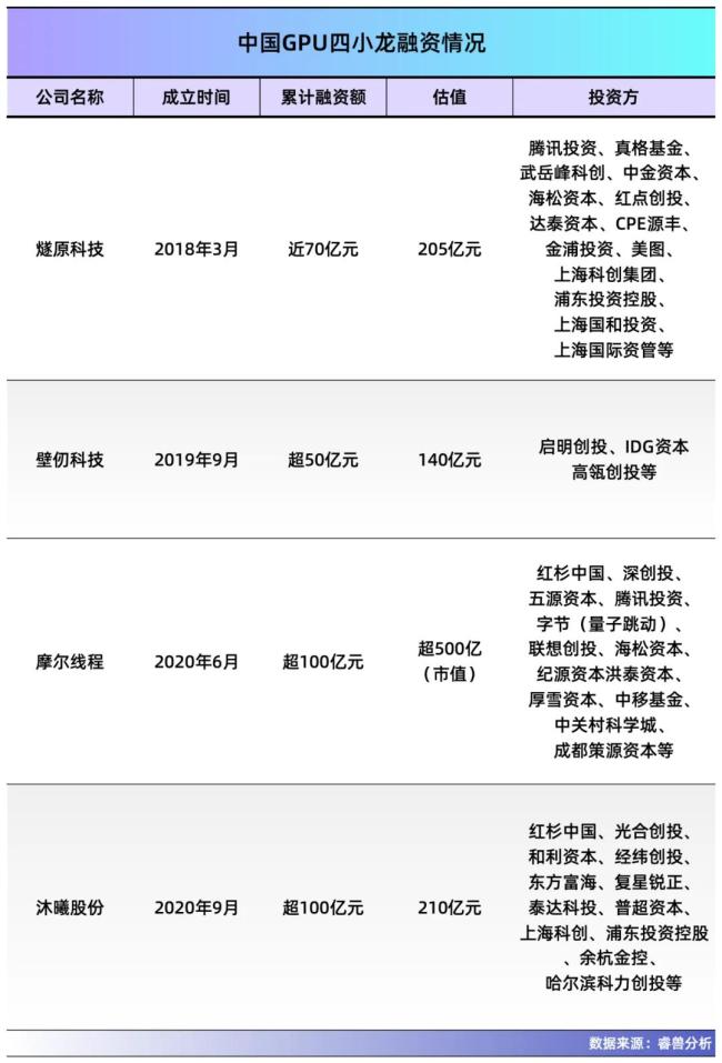 摩尔线程背后的资本天团 头部机构与CVC共舞