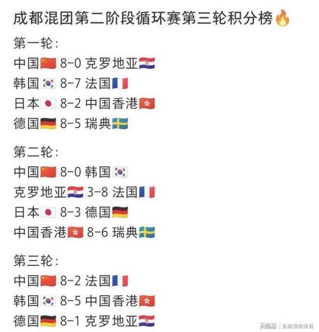 成都混团世界杯四强出炉 中日提前锁定席位