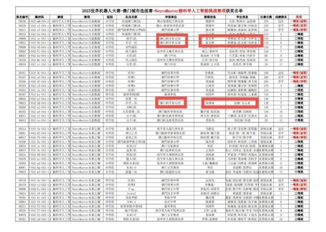 全網(wǎng)最忙五人組現(xiàn)身世界機(jī)器人大賽 頻繁上榜引熱議