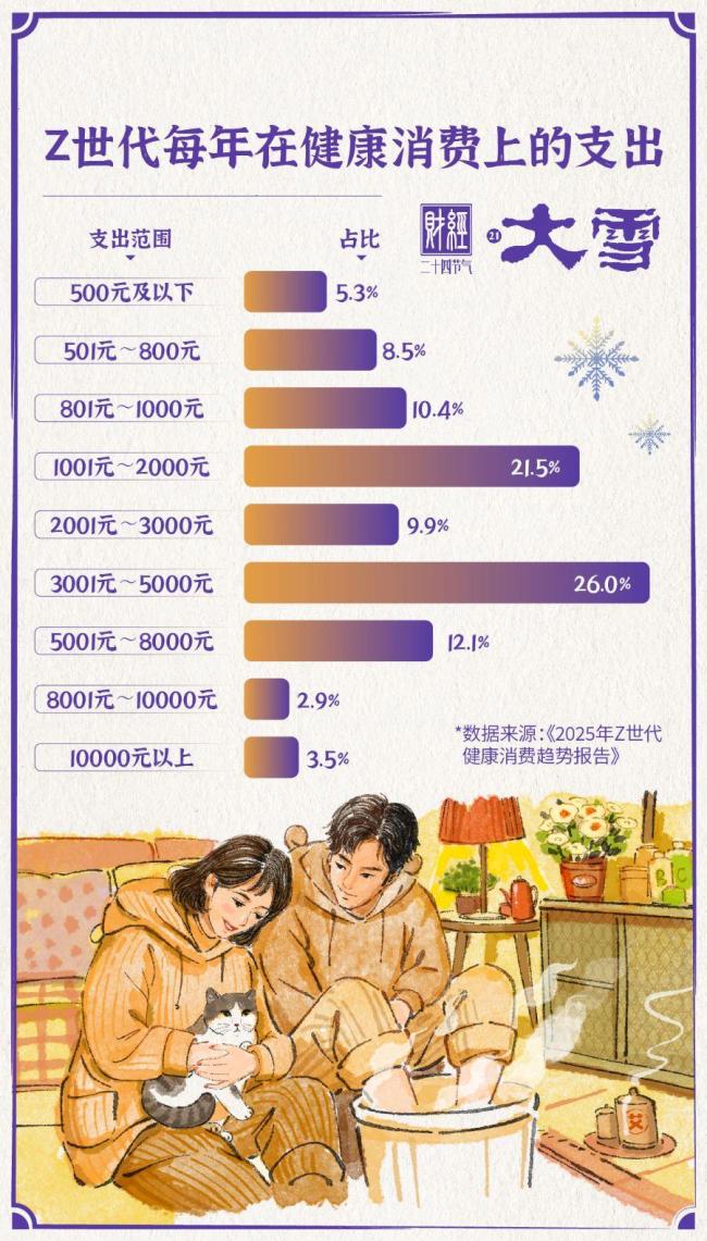 “脆皮”年輕人帶火養(yǎng)生經(jīng)濟(jì) 健康消費成習(xí)慣