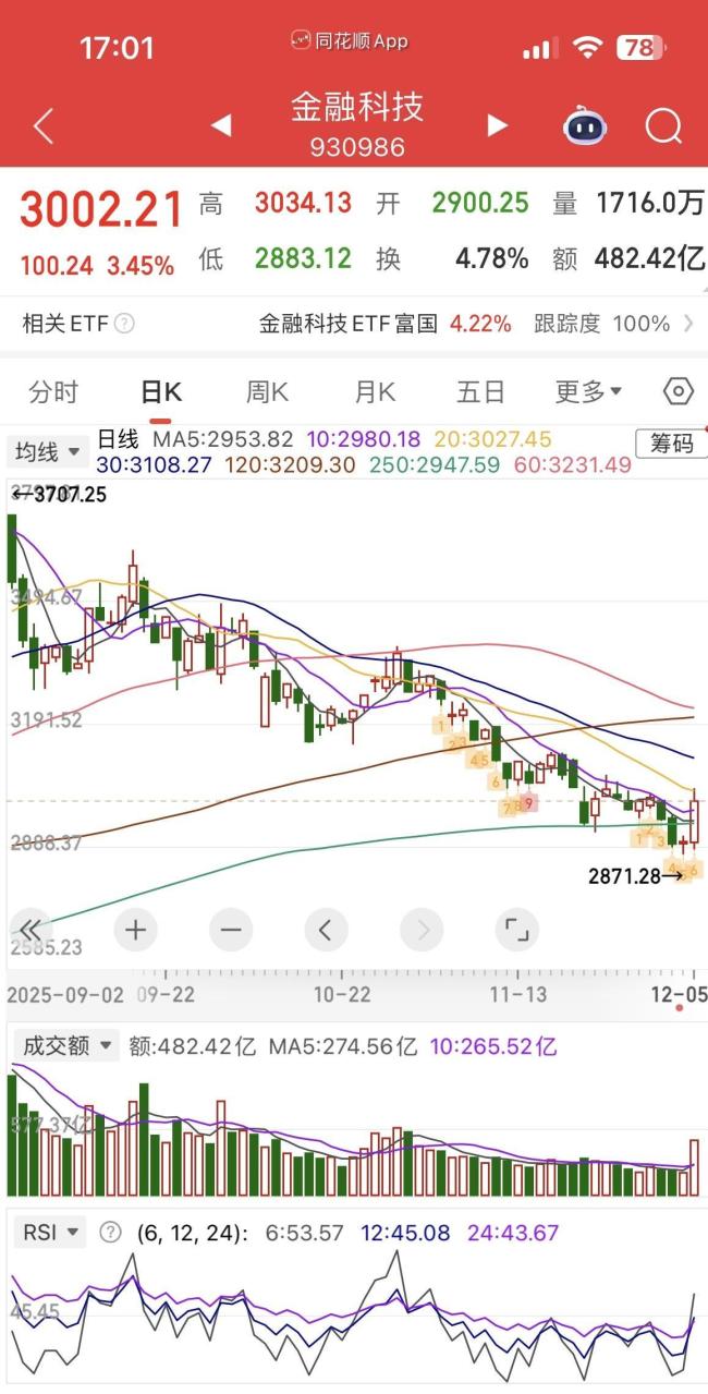 下周A股有望放量反攻 市场情绪显著回升