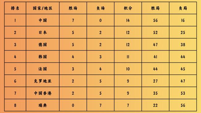 张本智和连丢6局 日本不敌法国