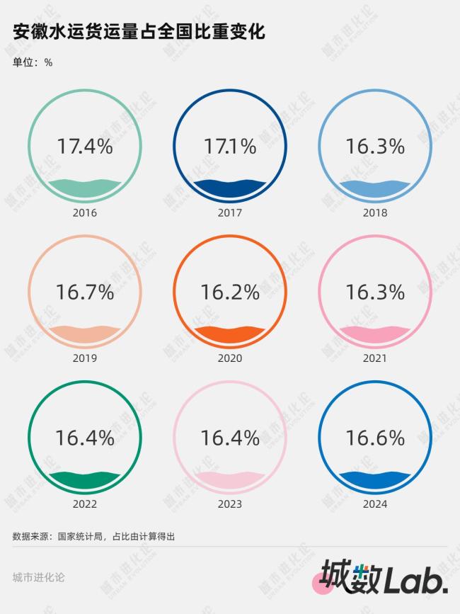水運第一省原來在內(nèi)陸 安徽連續(xù)12年領跑