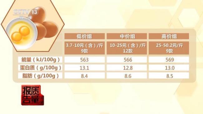 50元一斤的雞蛋比3元一斤的更營(yíng)養(yǎng)嗎 高價(jià)未必高營(yíng)養(yǎng)