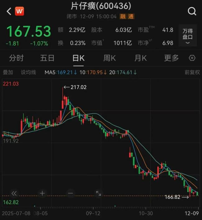 片仔癀從1600元一粒到350元甩賣 股價(jià)與業(yè)績(jī)雙下滑
