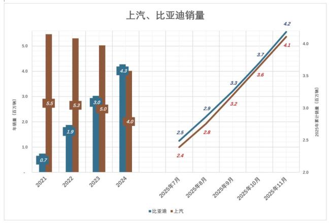 上汽不與比亞迪爭銷冠 轉(zhuǎn)型之痛待解