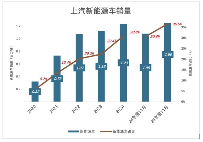 上汽不與比亞迪爭銷冠 轉(zhuǎn)型之痛待解