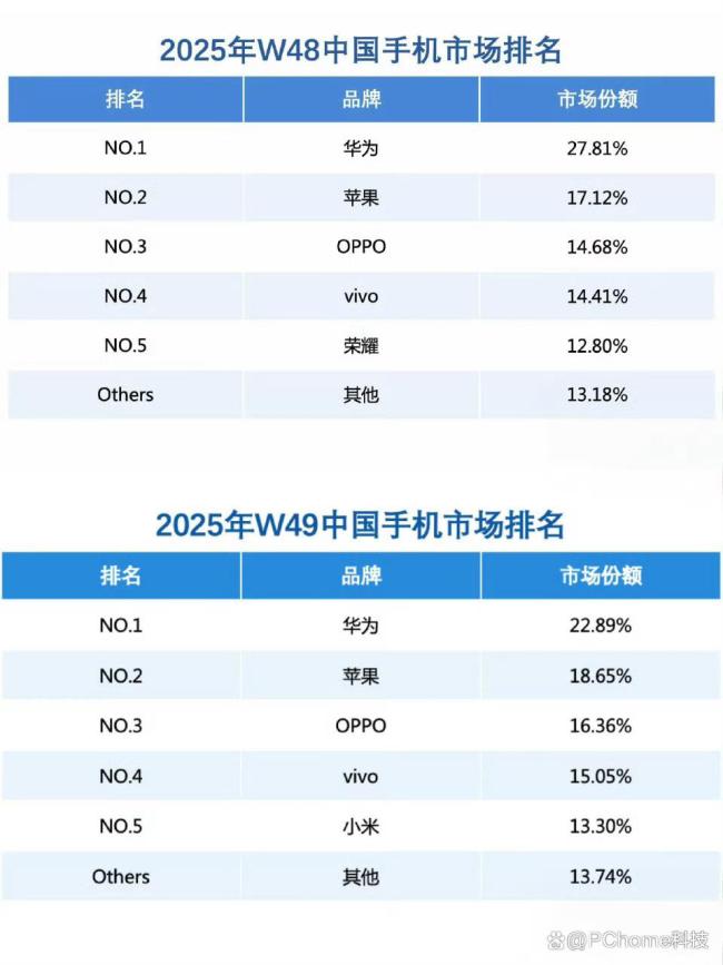 華為手機(jī)重奪國內(nèi)市場份額第一