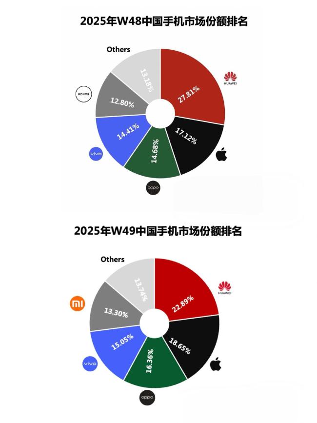 華為重奪中國手機市場份額第一 Mate80系列助力