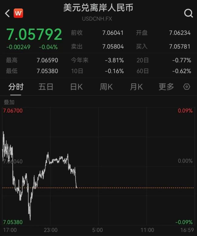 在岸、离岸人民币对美元汇率升破7.06 美联储降息推动