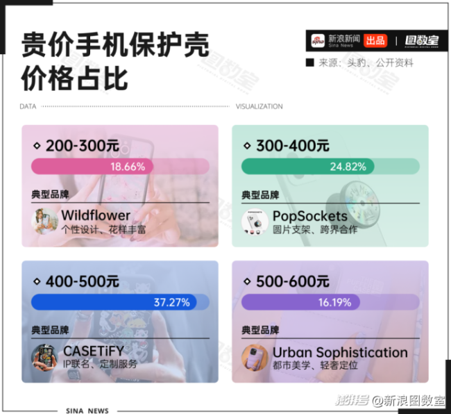 均价500元的手机壳被吐槽质量差 高价难买好体验