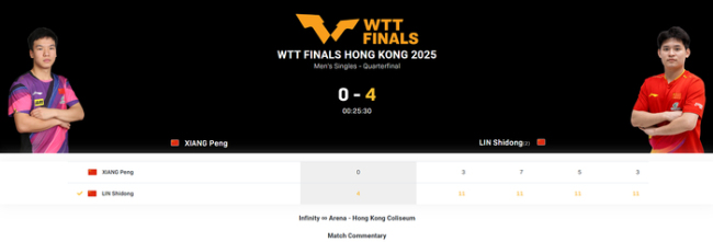 林詩棟晉級香港總決賽四強