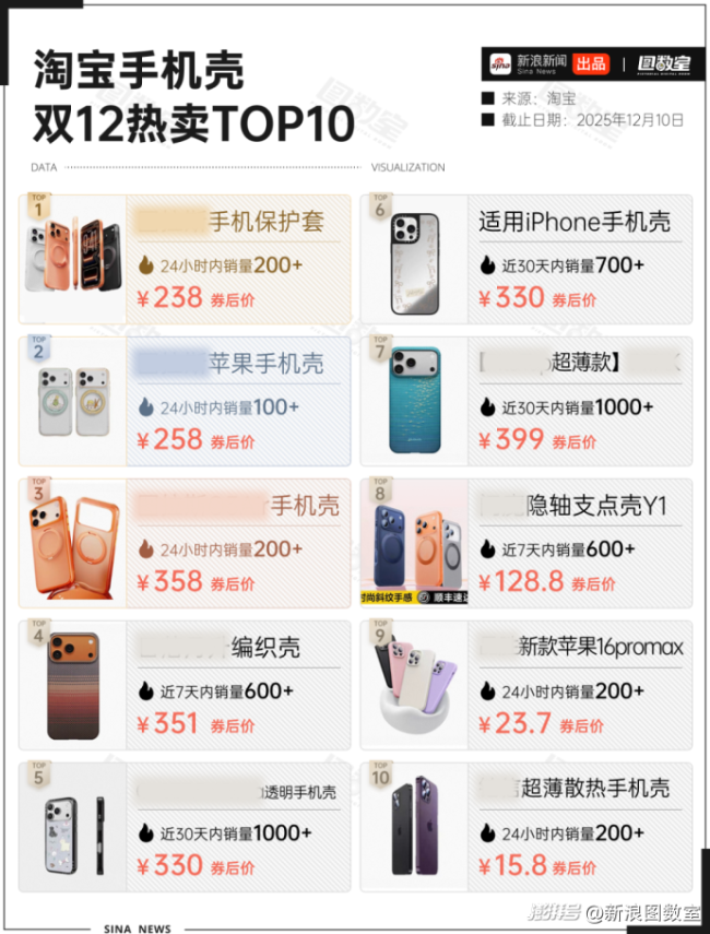 均价500元的手机壳被吐槽质量差 高价难买好体验