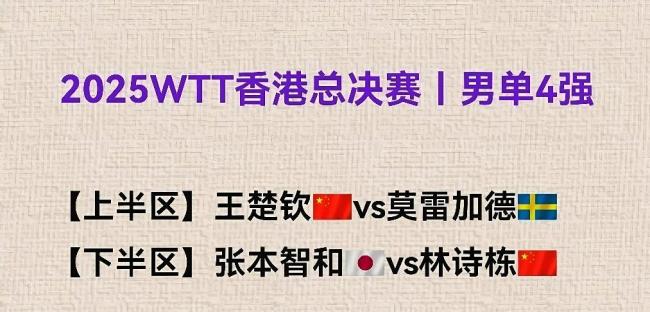 WTT總決賽男單半決賽：林詩棟vs張本智和，稍后王楚欽vs莫雷高德 新生代對決引爆賽場