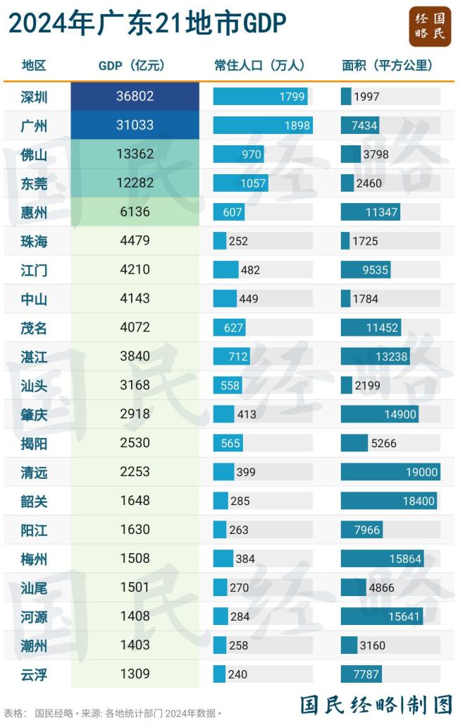 第一個20萬億大省呼之欲出 廣東邁向經(jīng)濟(jì)新高峰