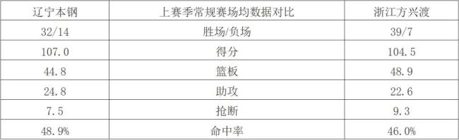 CBA辽宁本钢vs浙江广厦 强强对决一触即发